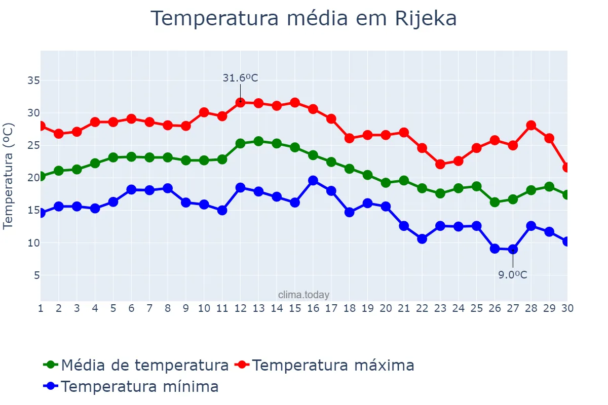 Temperatura em setembro em Rijeka, Primorsko-Goranska Županija, HR