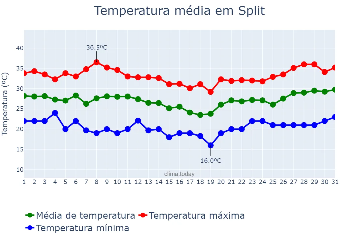 Temperatura em julho em Split, Splitsko-Dalmatinska Županija, HR
