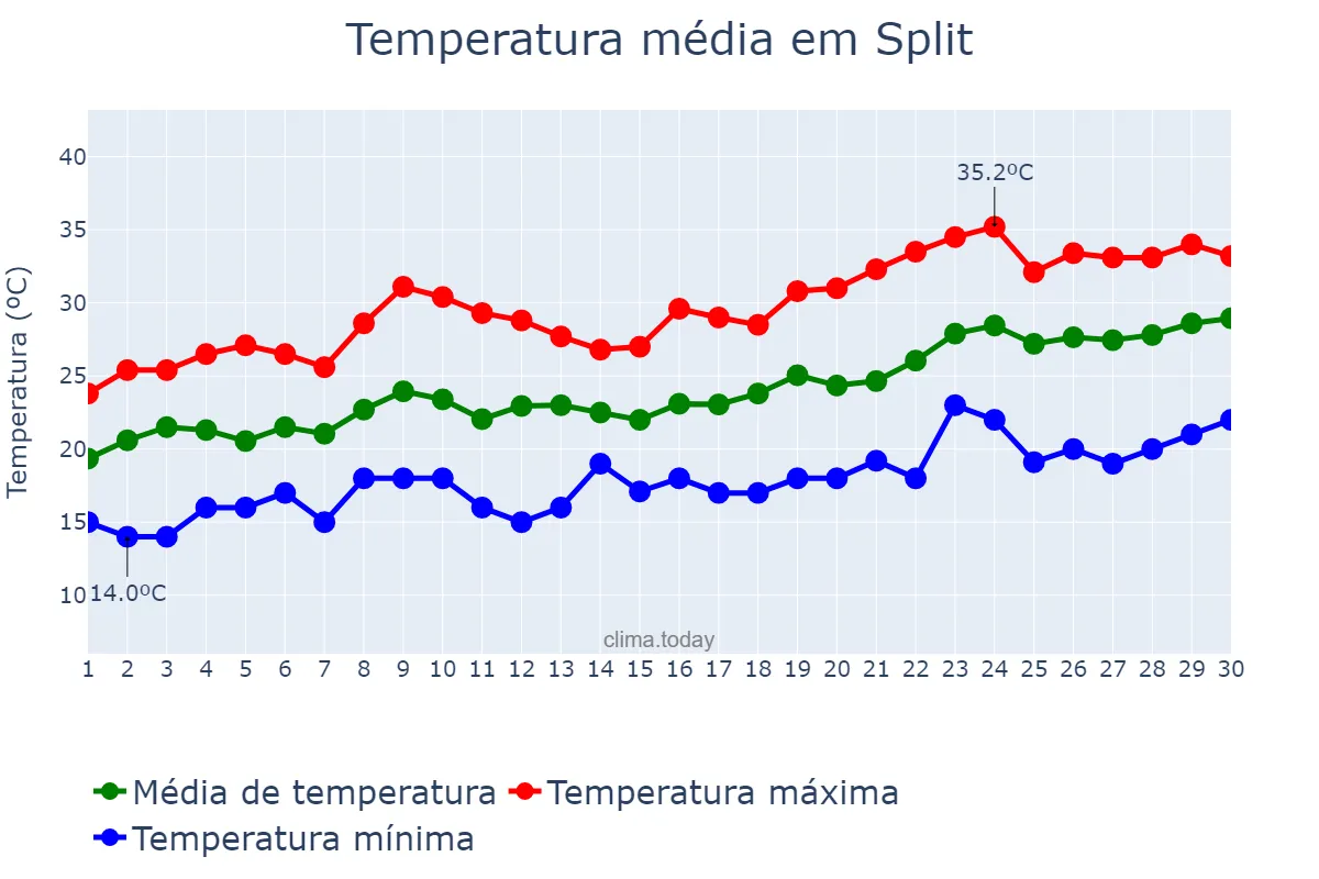 Temperatura em junho em Split, Splitsko-Dalmatinska Županija, HR