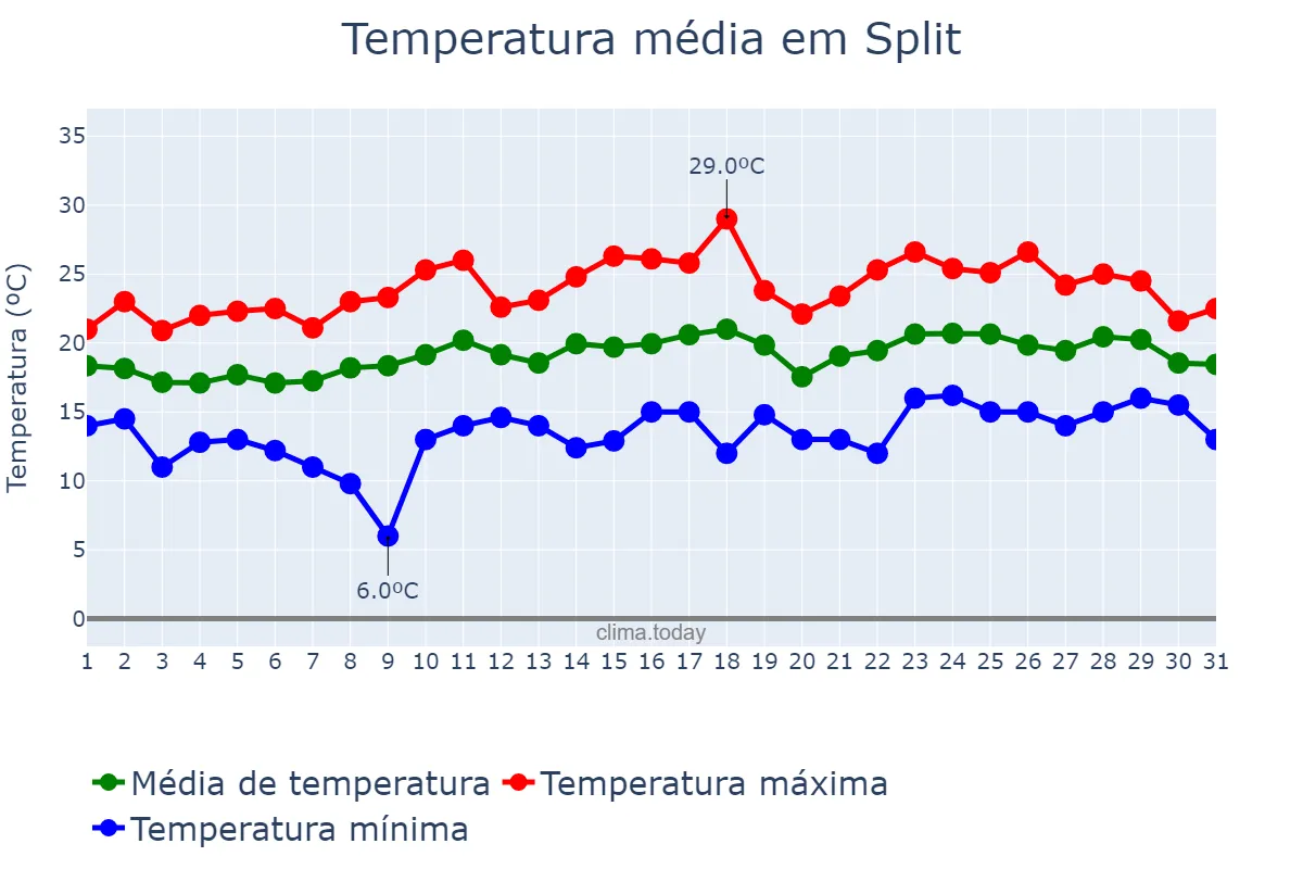 Temperatura em maio em Split, Splitsko-Dalmatinska Županija, HR