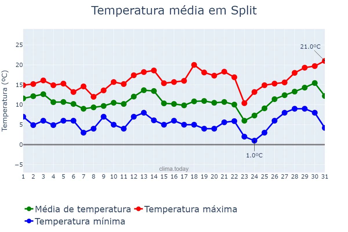 Temperatura em marco em Split, Splitsko-Dalmatinska Županija, HR