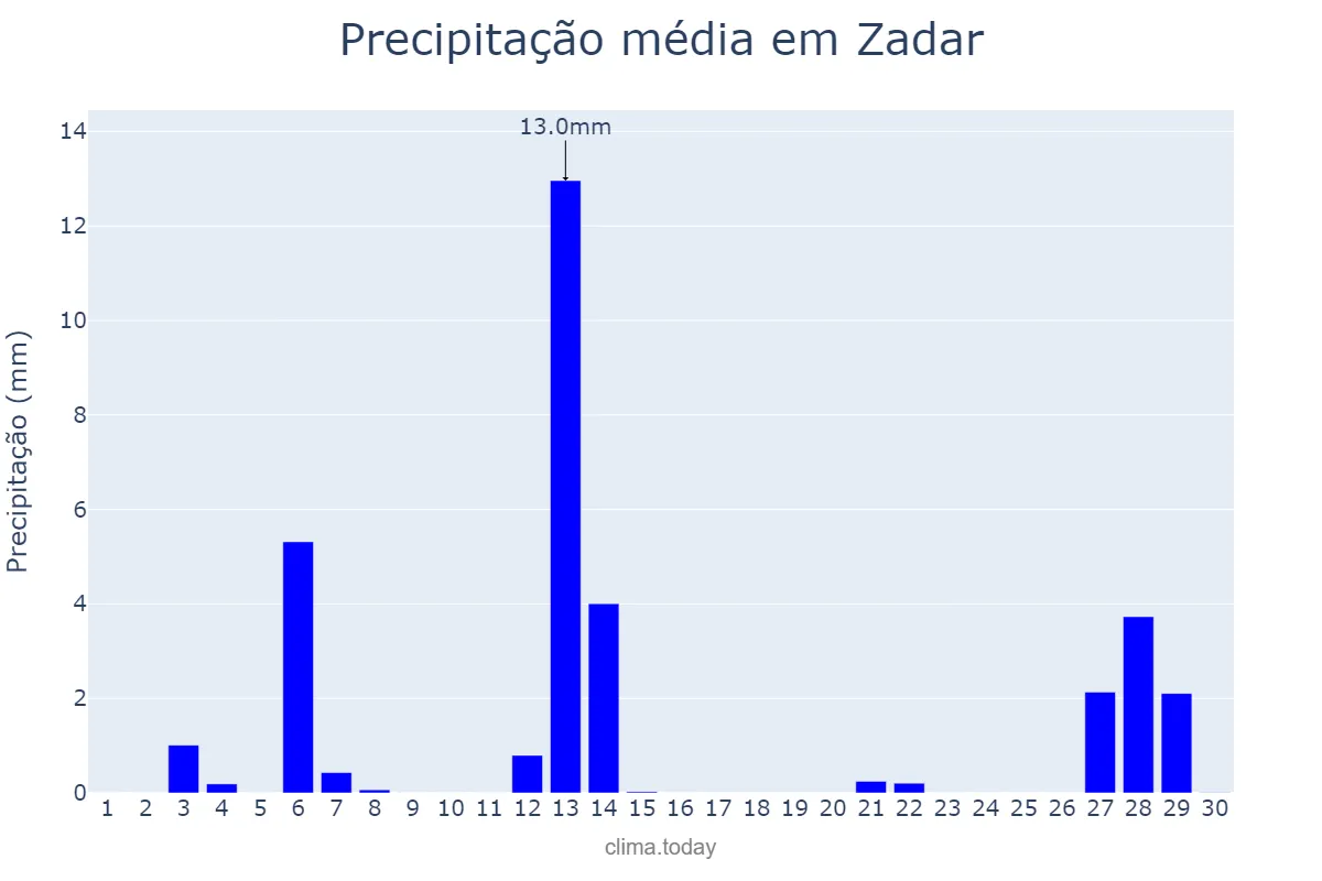 Precipitação em abril em Zadar, Zadarska Županija, HR