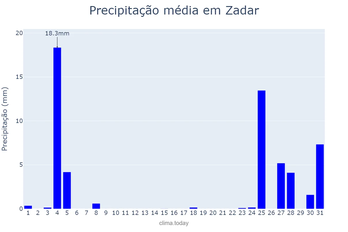 Precipitação em agosto em Zadar, Zadarska Županija, HR