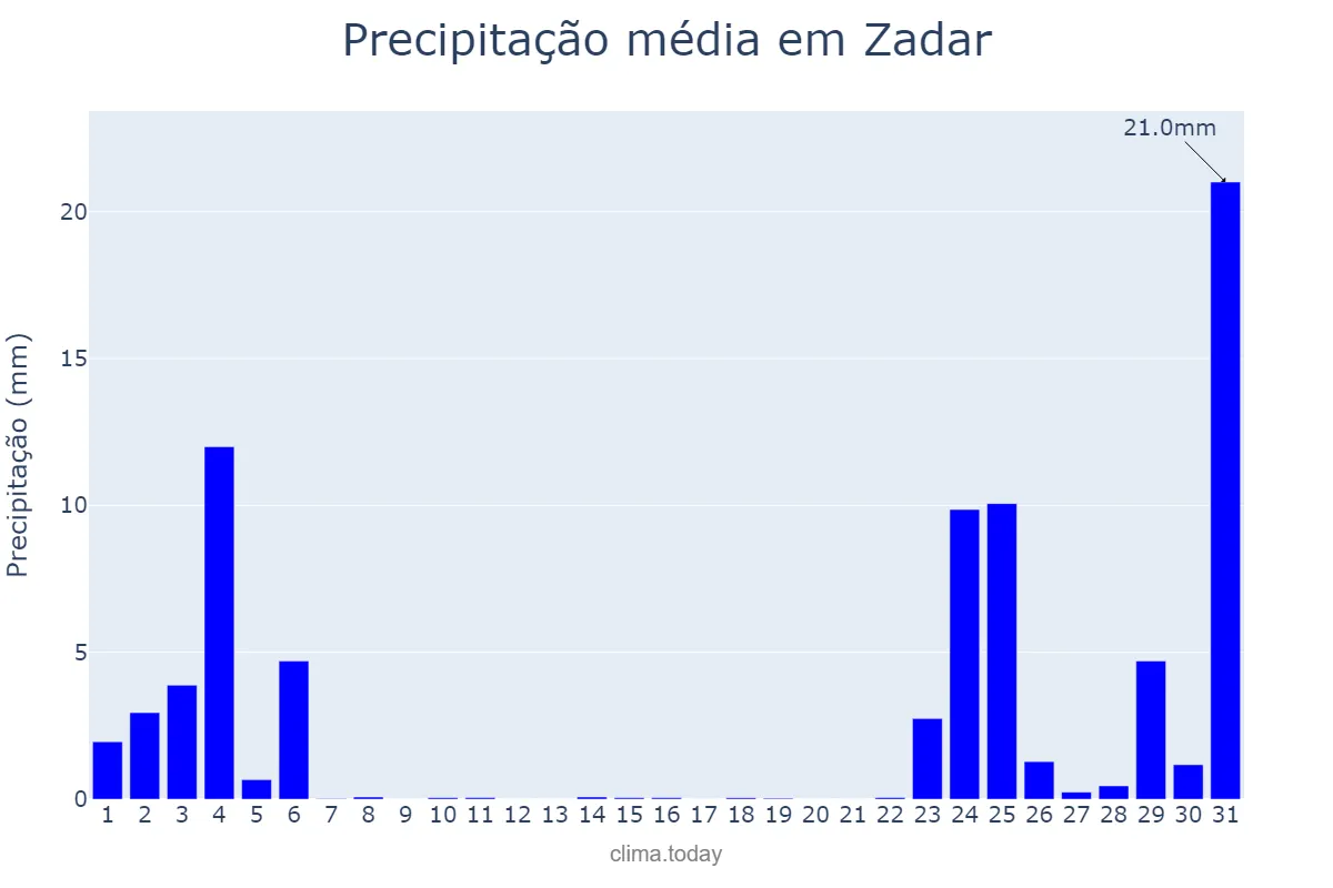 Precipitação em janeiro em Zadar, Zadarska Županija, HR