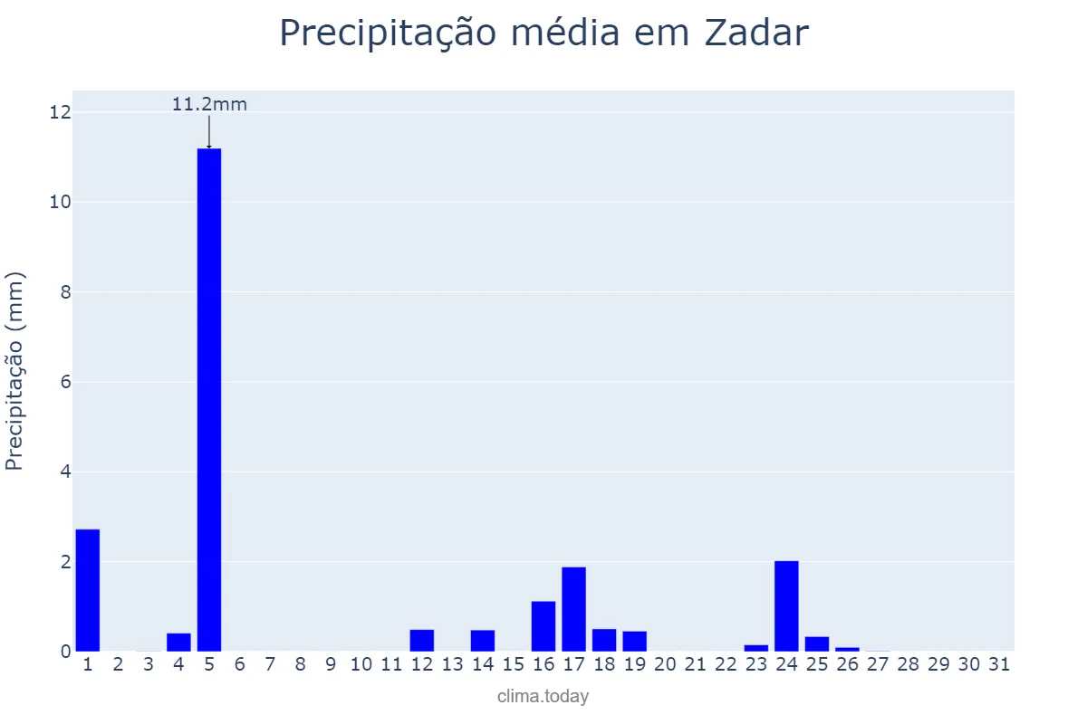 Precipitação em julho em Zadar, Zadarska Županija, HR