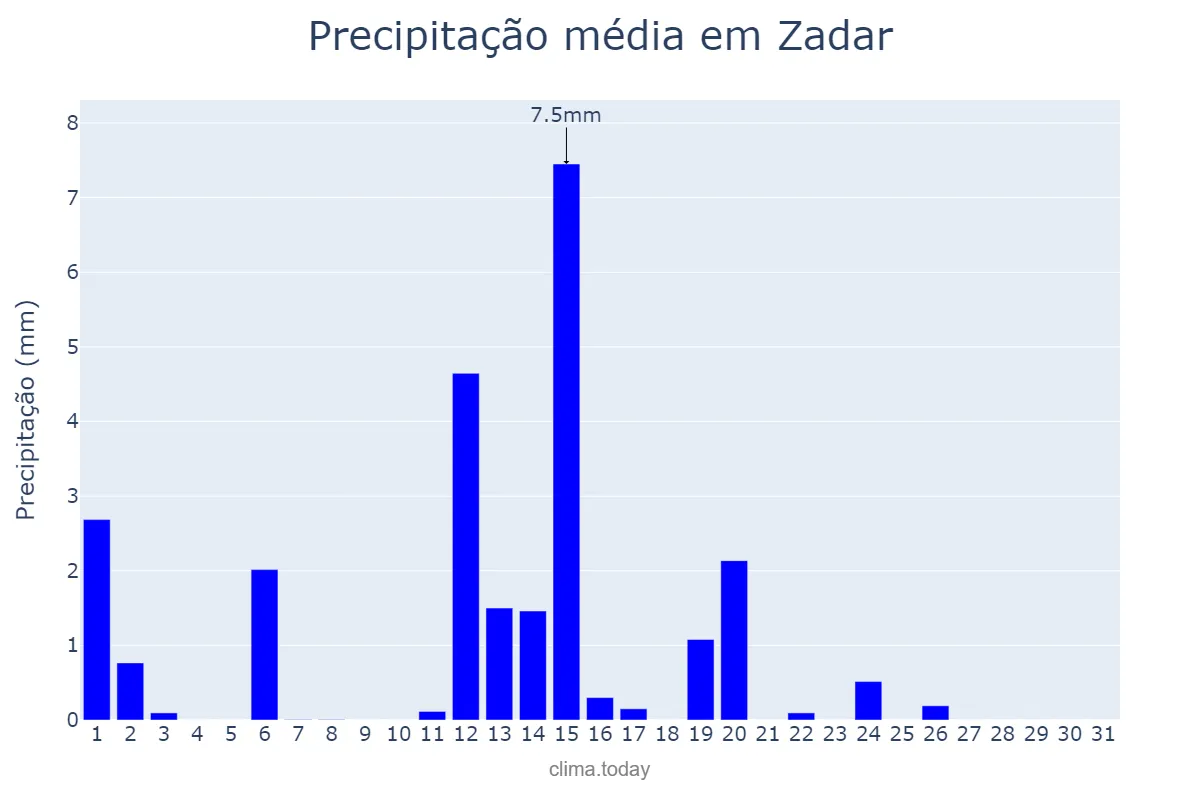 Precipitação em maio em Zadar, Zadarska Županija, HR