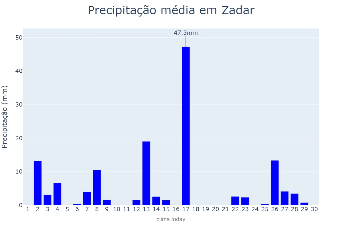 Precipitação em novembro em Zadar, Zadarska Županija, HR