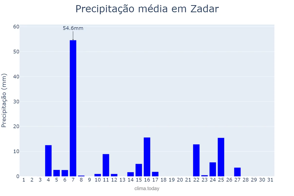 Precipitação em outubro em Zadar, Zadarska Županija, HR