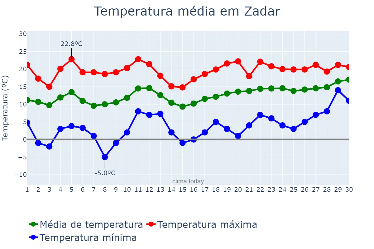 Temperatura em abril em Zadar, Zadarska Županija, HR