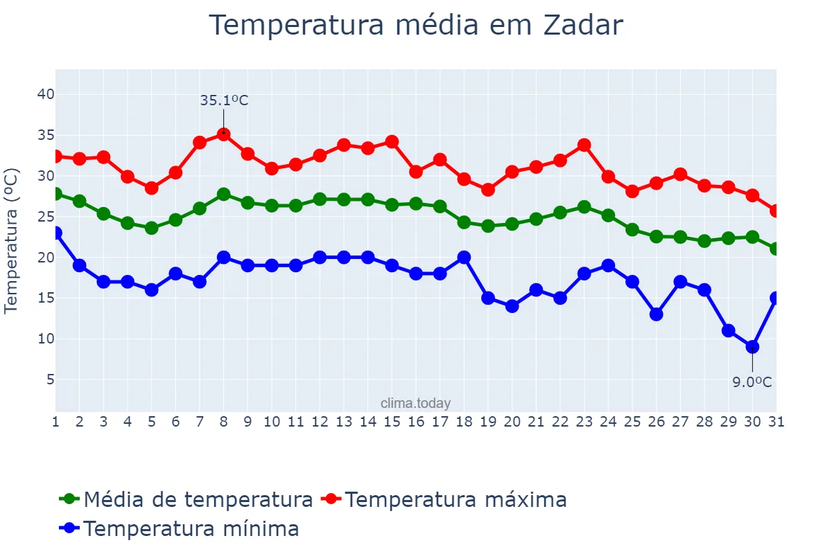 Temperatura em agosto em Zadar, Zadarska Županija, HR