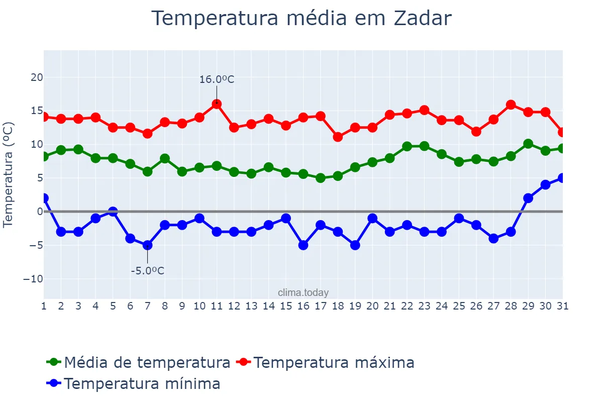Temperatura em janeiro em Zadar, Zadarska Županija, HR
