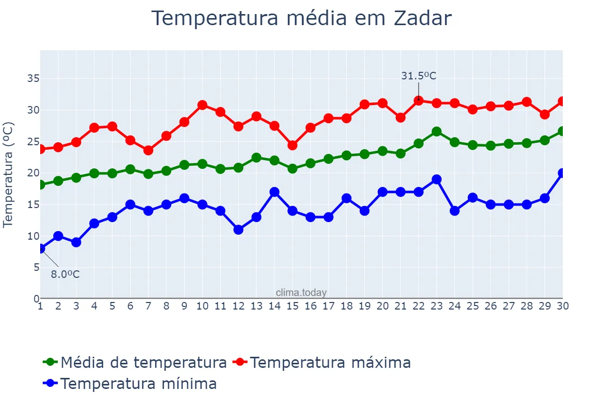 Temperatura em junho em Zadar, Zadarska Županija, HR