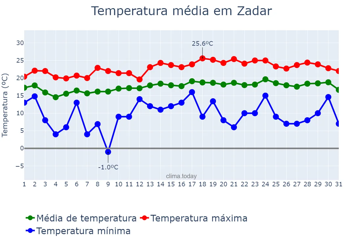 Temperatura em maio em Zadar, Zadarska Županija, HR