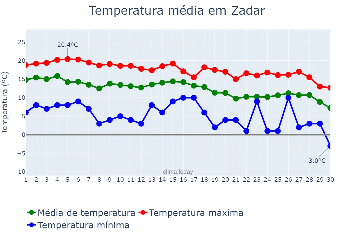 Temperatura em novembro em Zadar, Zadarska Županija, HR
