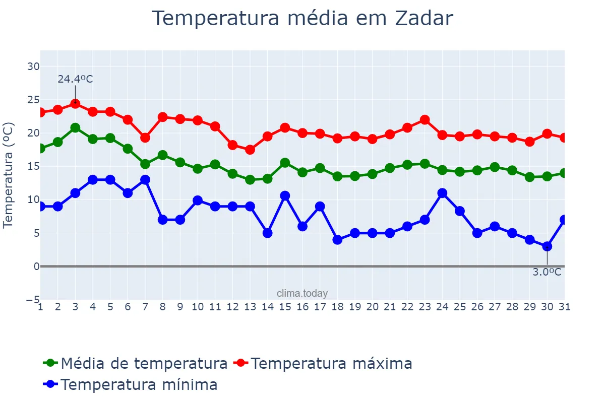 Temperatura em outubro em Zadar, Zadarska Županija, HR