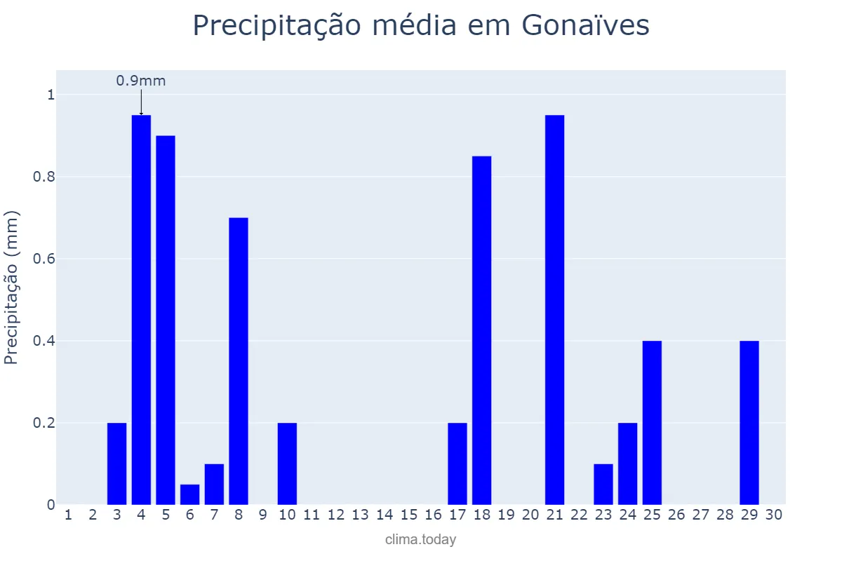 Precipitação em abril em Gonaïves, Artibonite, HT