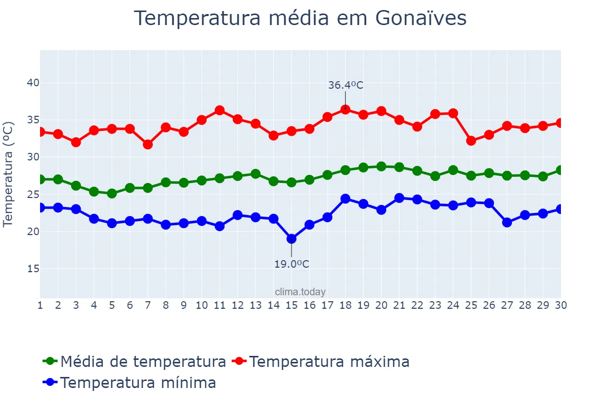 Temperatura em abril em Gonaïves, Artibonite, HT