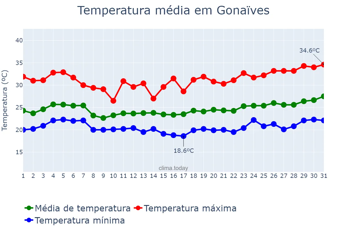 Temperatura em marco em Gonaïves, Artibonite, HT