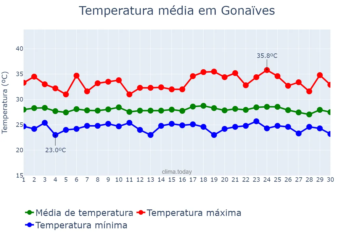 Temperatura em setembro em Gonaïves, Artibonite, HT