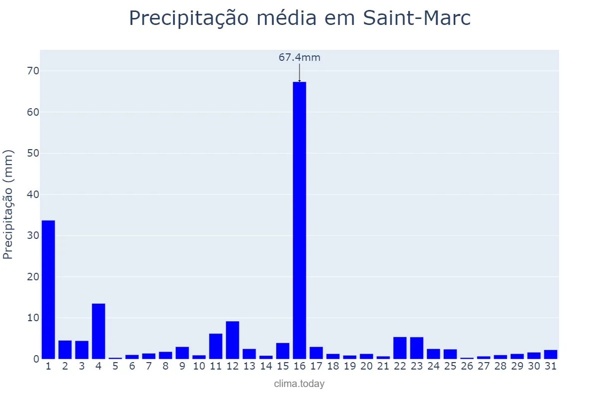 Precipitação em agosto em Saint-Marc, Artibonite, HT