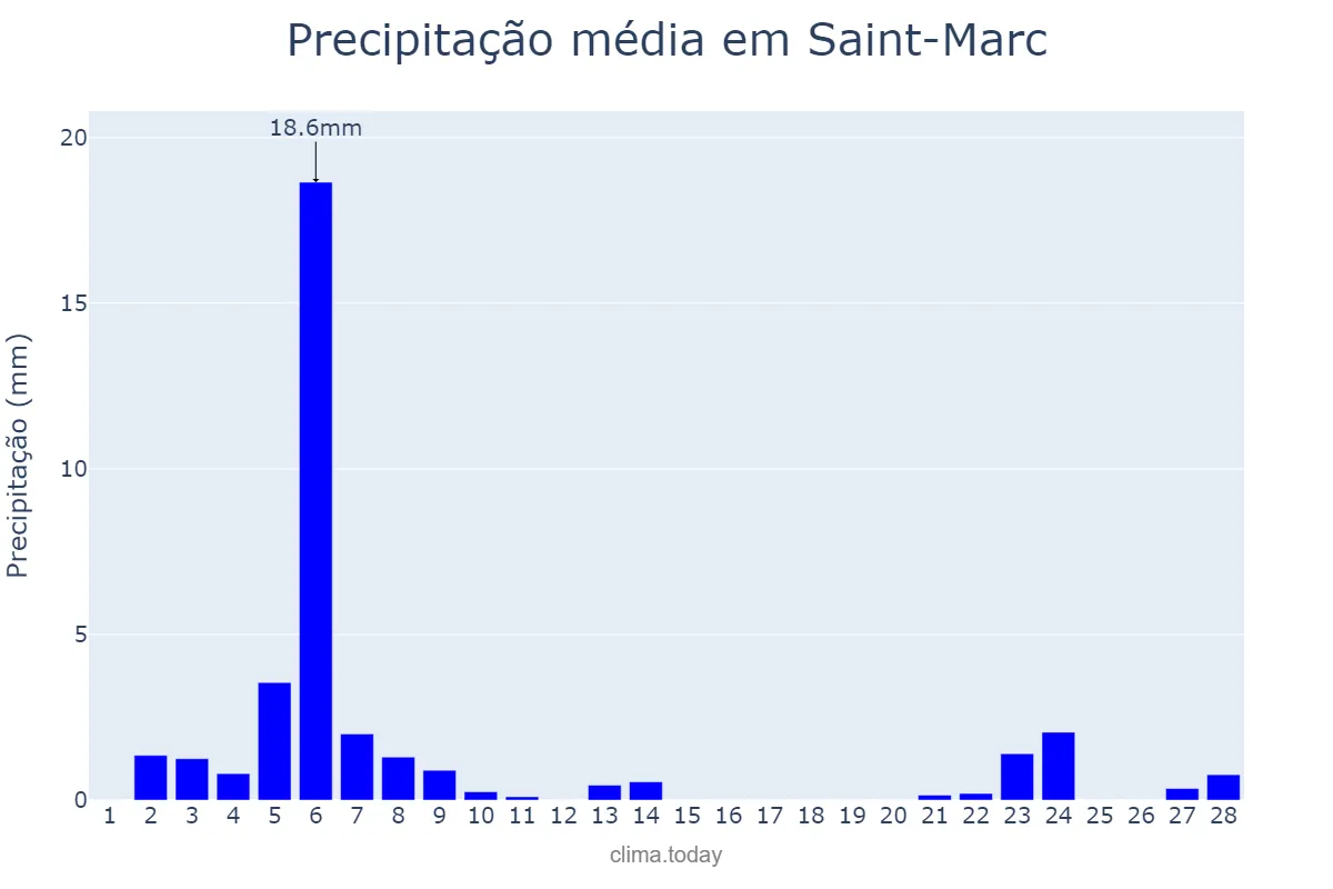 Precipitação em fevereiro em Saint-Marc, Artibonite, HT