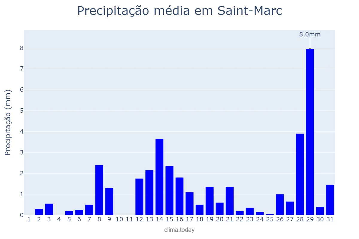 Precipitação em maio em Saint-Marc, Artibonite, HT