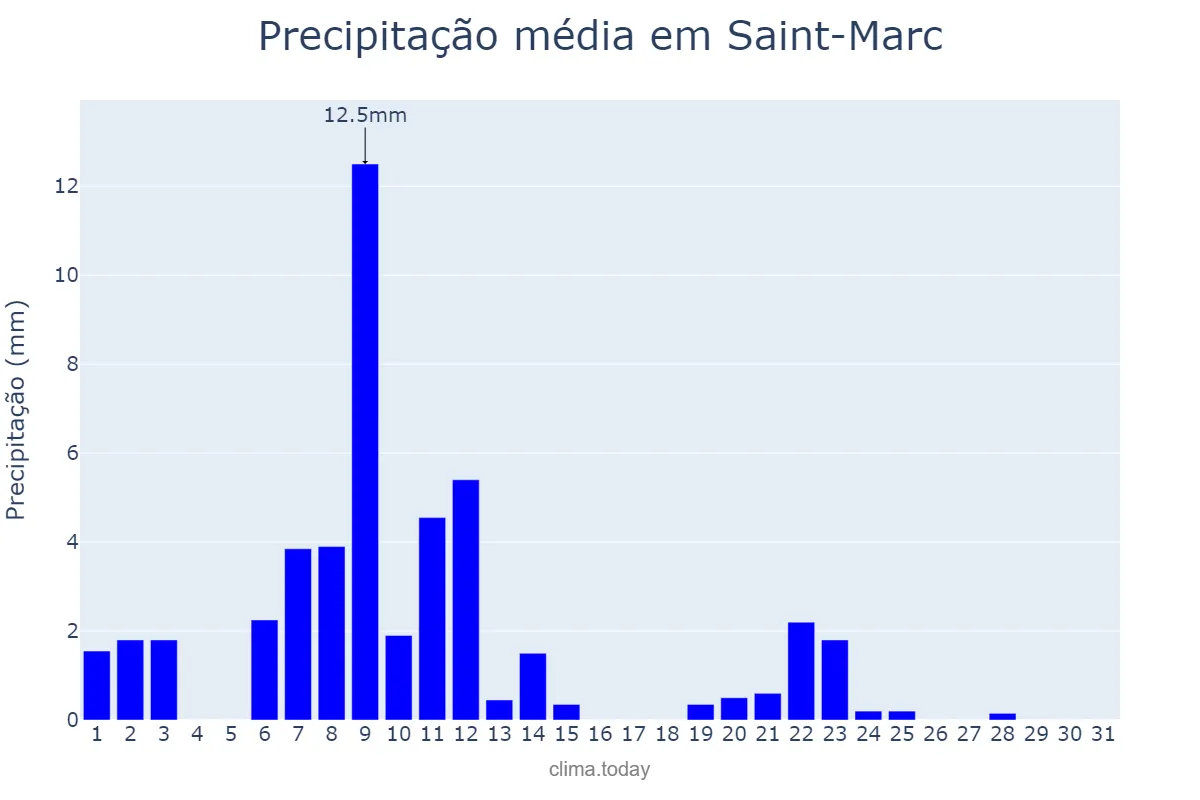 Precipitação em marco em Saint-Marc, Artibonite, HT