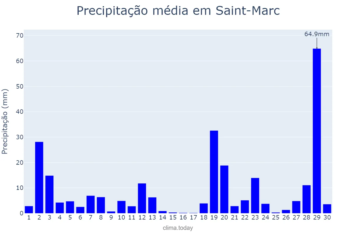 Precipitação em novembro em Saint-Marc, Artibonite, HT