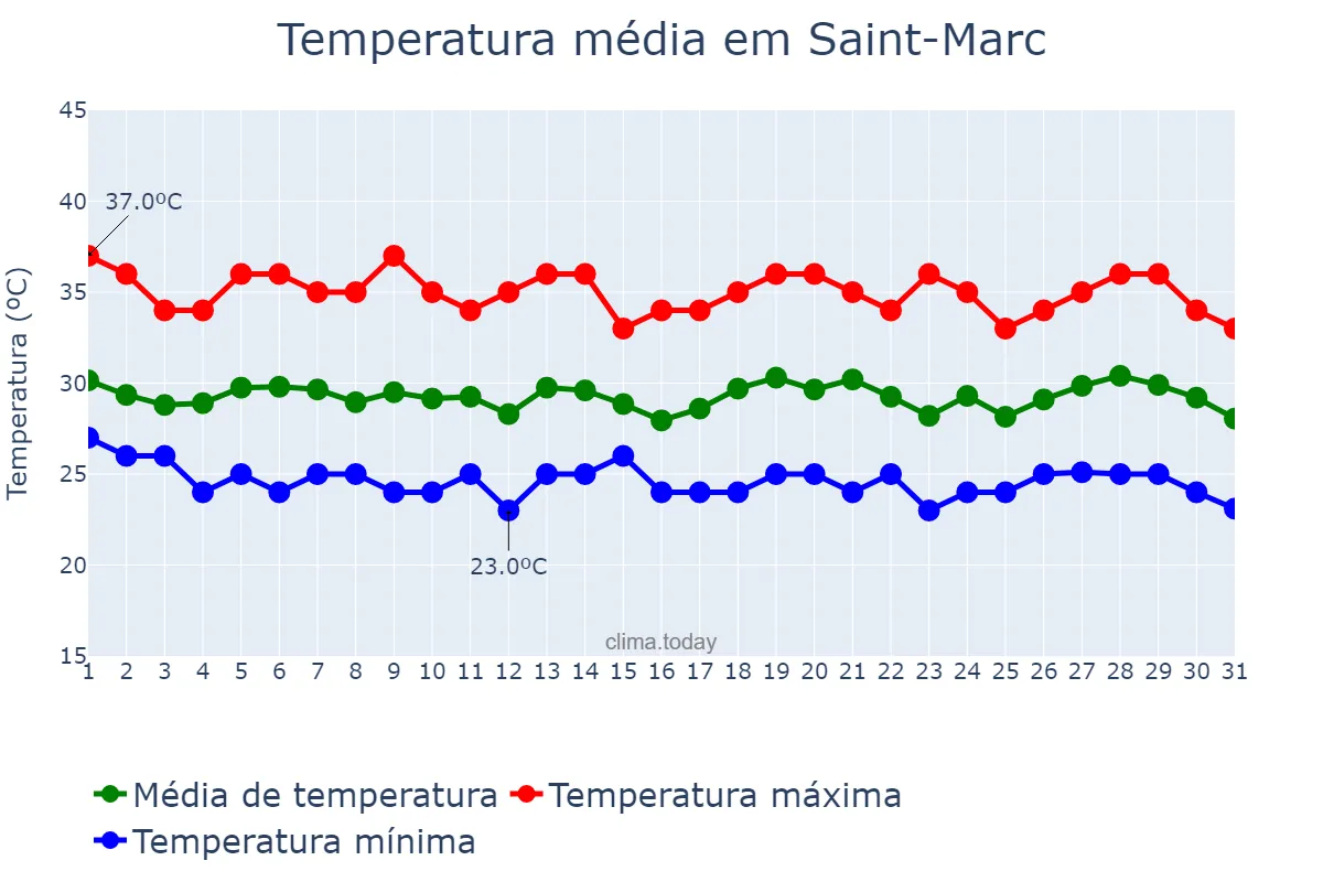 Temperatura em agosto em Saint-Marc, Artibonite, HT