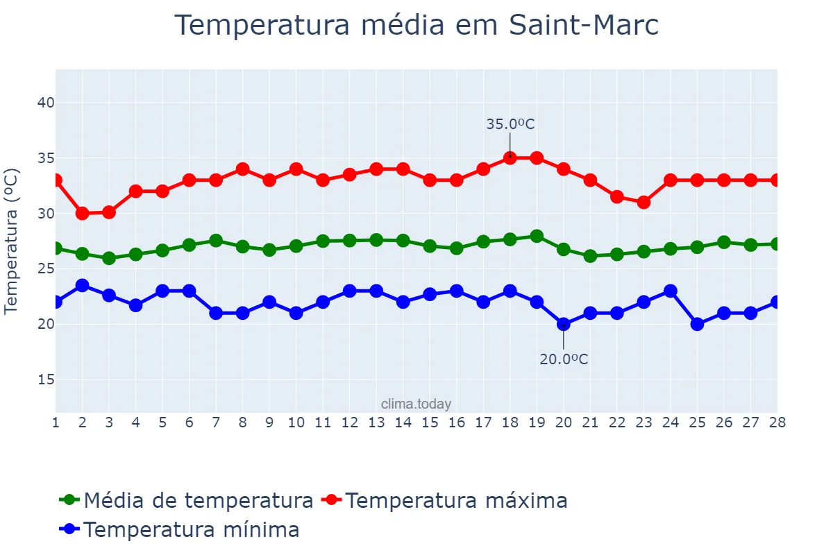Temperatura em fevereiro em Saint-Marc, Artibonite, HT