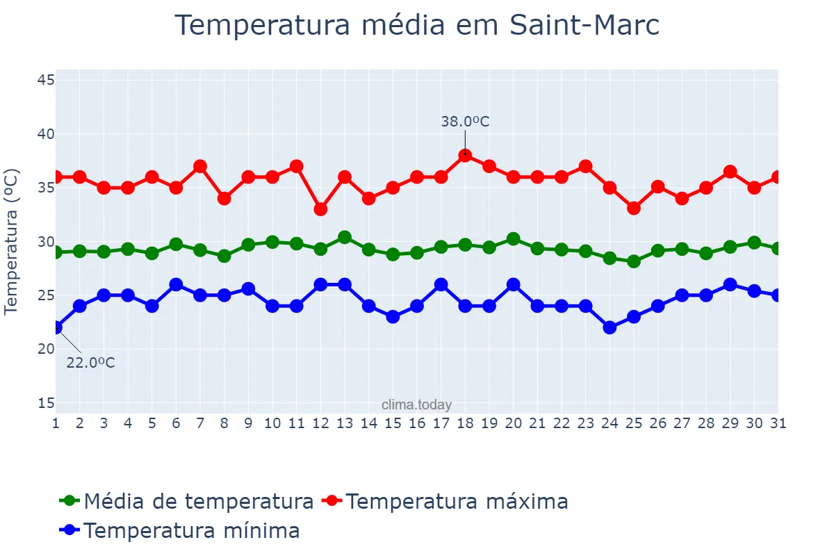 Temperatura em julho em Saint-Marc, Artibonite, HT
