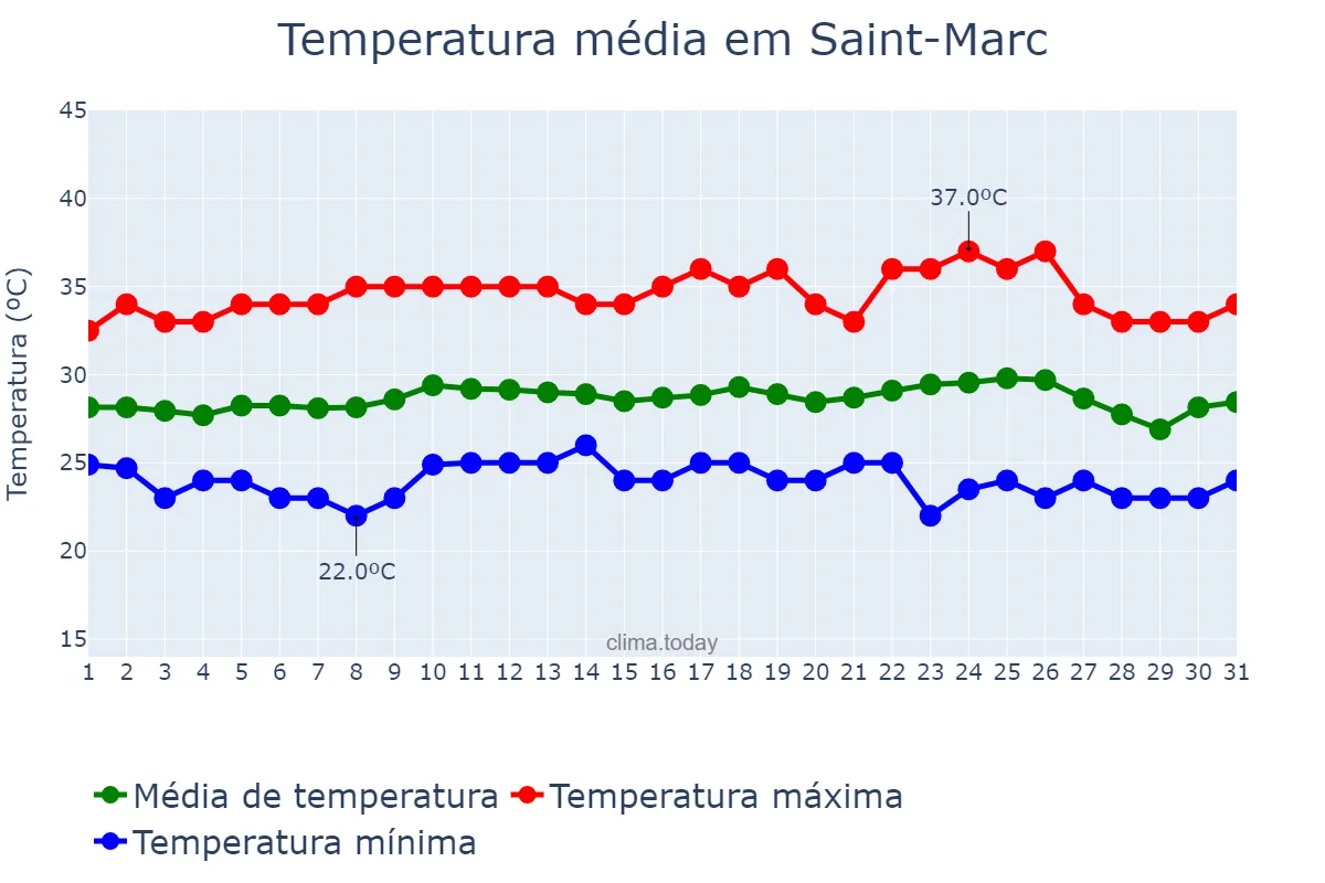 Temperatura em maio em Saint-Marc, Artibonite, HT