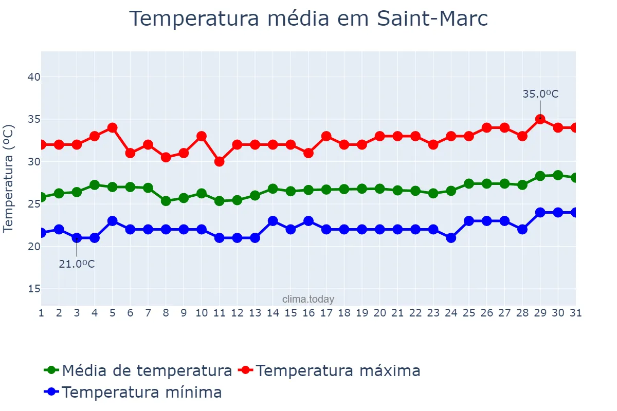 Temperatura em marco em Saint-Marc, Artibonite, HT