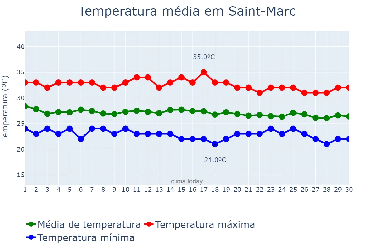 Temperatura em novembro em Saint-Marc, Artibonite, HT