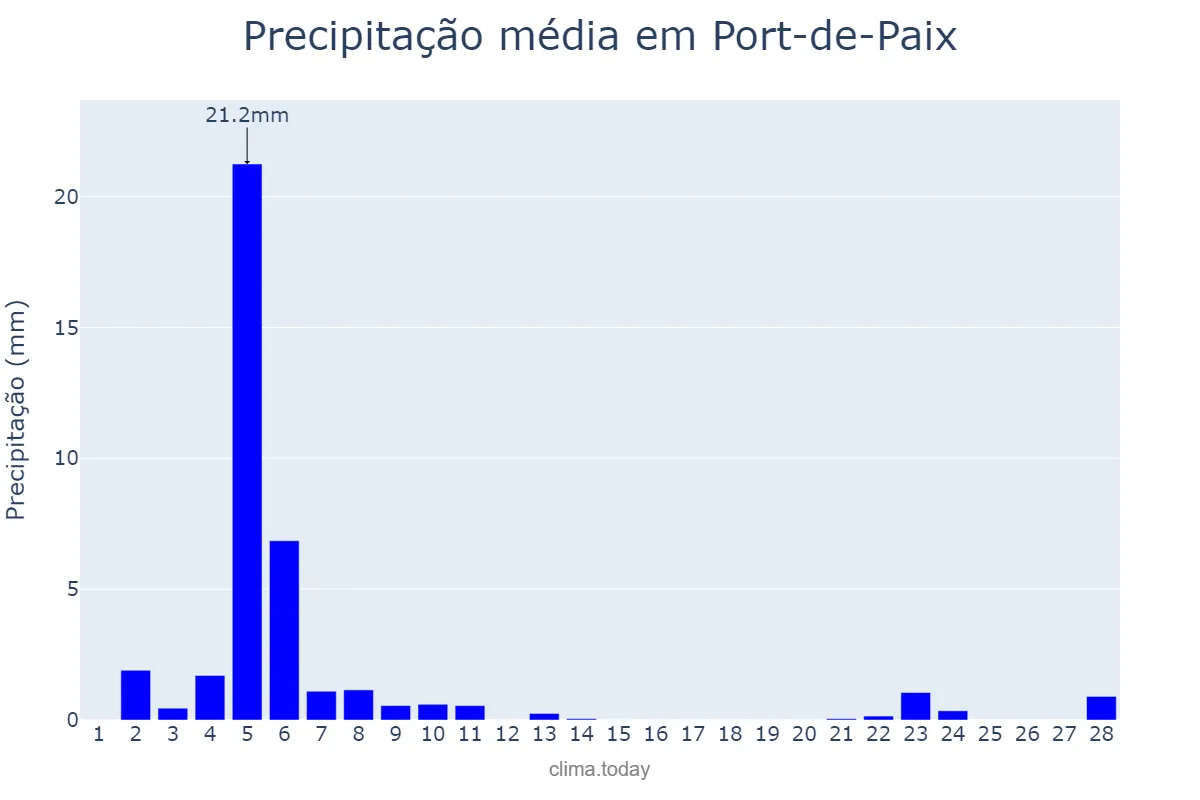 Precipitação em fevereiro em Port-de-Paix, Nord-Ouest, HT