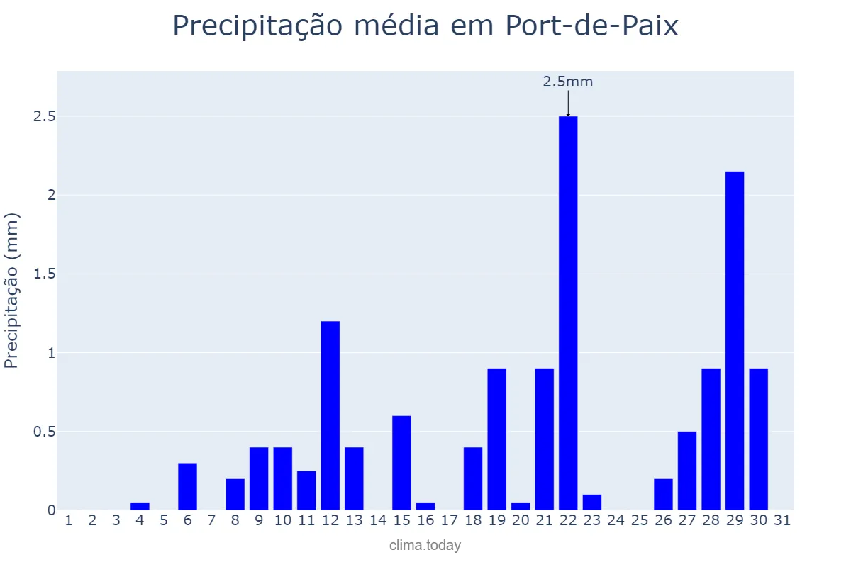 Precipitação em janeiro em Port-de-Paix, Nord-Ouest, HT