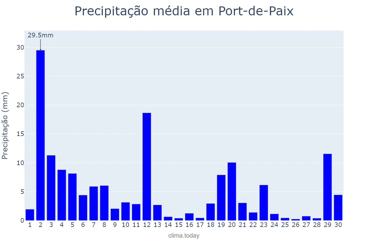 Precipitação em novembro em Port-de-Paix, Nord-Ouest, HT
