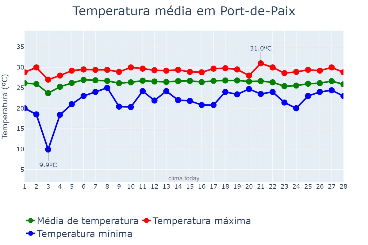 Temperatura em fevereiro em Port-de-Paix, Nord-Ouest, HT