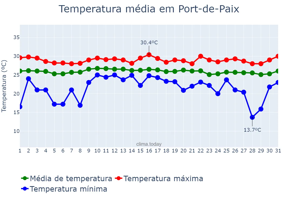 Temperatura em janeiro em Port-de-Paix, Nord-Ouest, HT