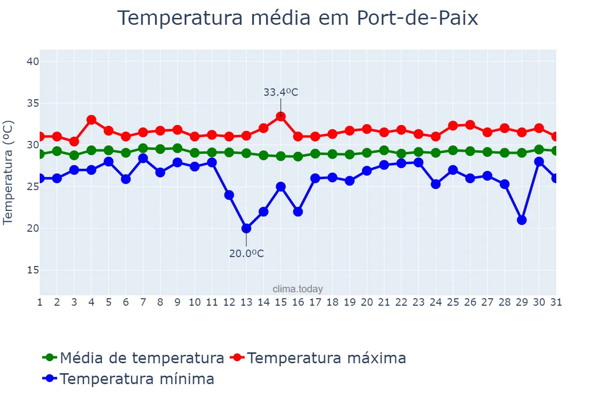 Temperatura em julho em Port-de-Paix, Nord-Ouest, HT