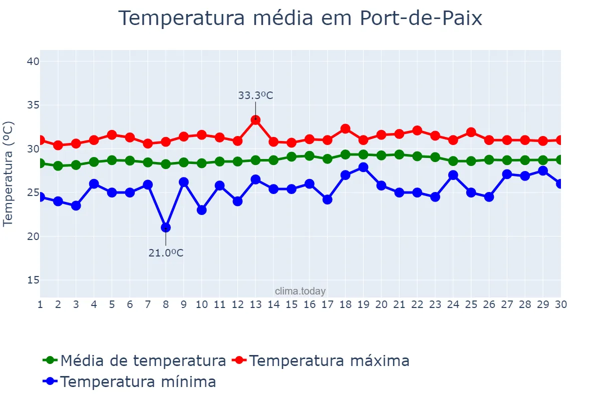 Temperatura em junho em Port-de-Paix, Nord-Ouest, HT