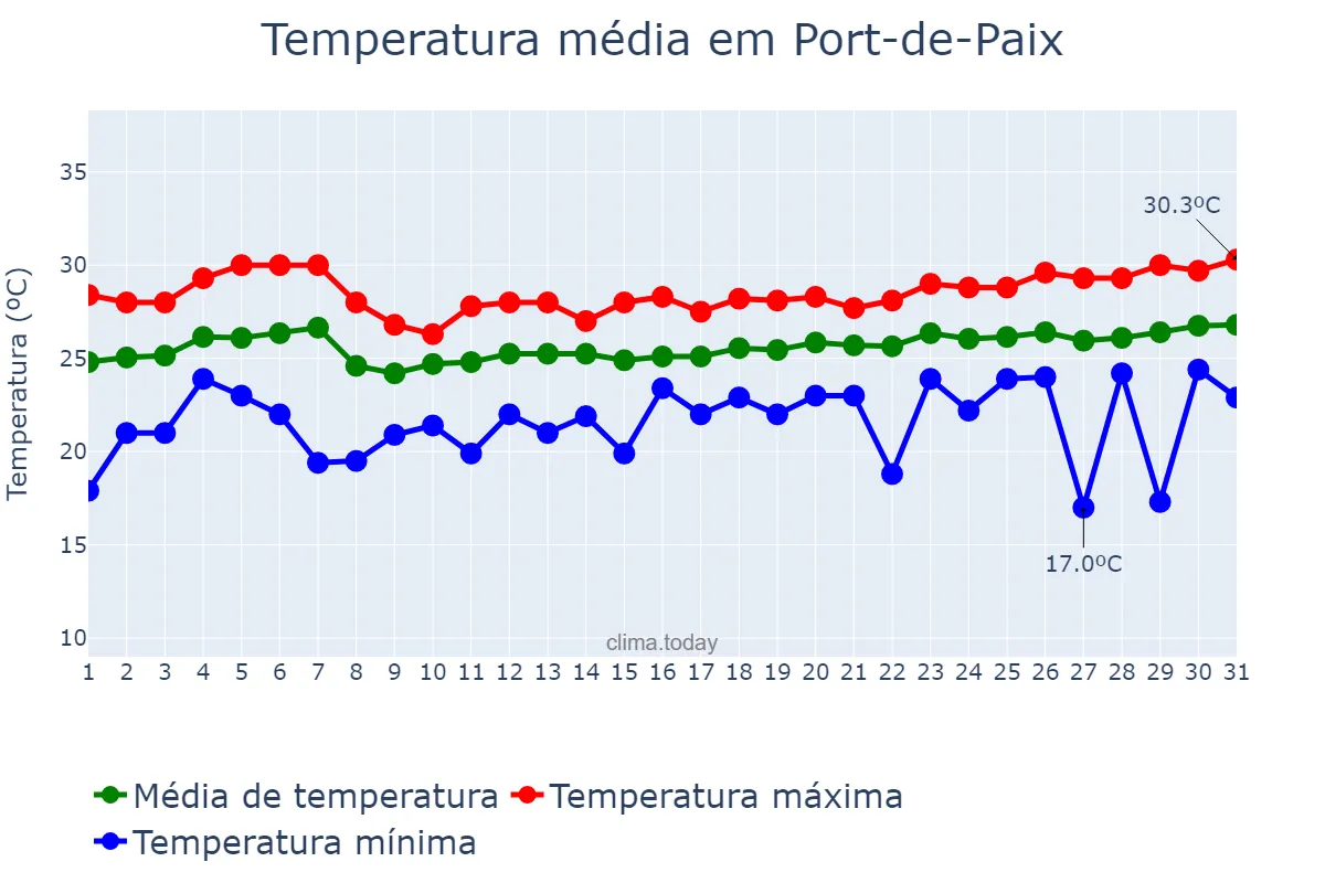 Temperatura em marco em Port-de-Paix, Nord-Ouest, HT