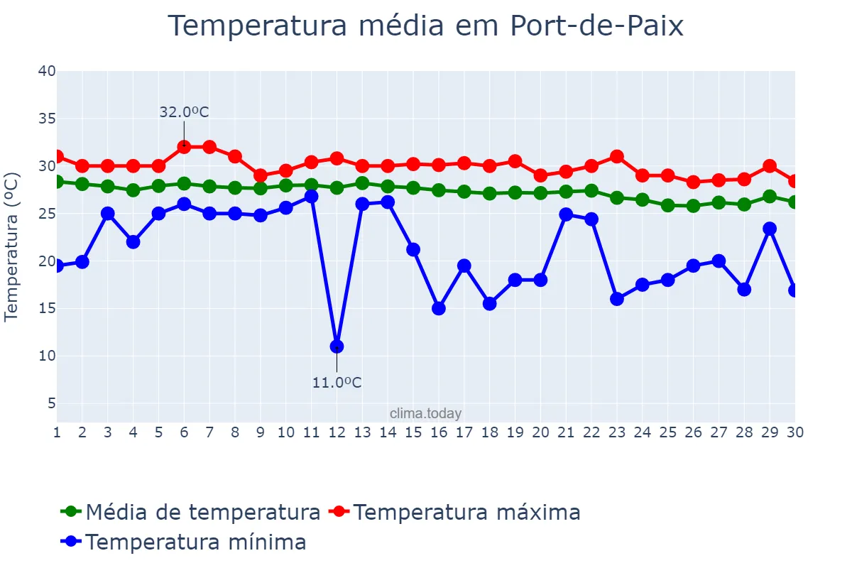 Temperatura em novembro em Port-de-Paix, Nord-Ouest, HT