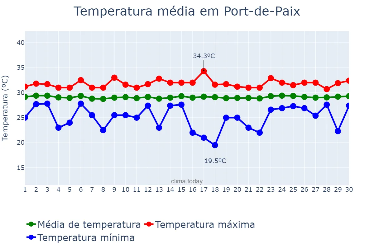 Temperatura em setembro em Port-de-Paix, Nord-Ouest, HT