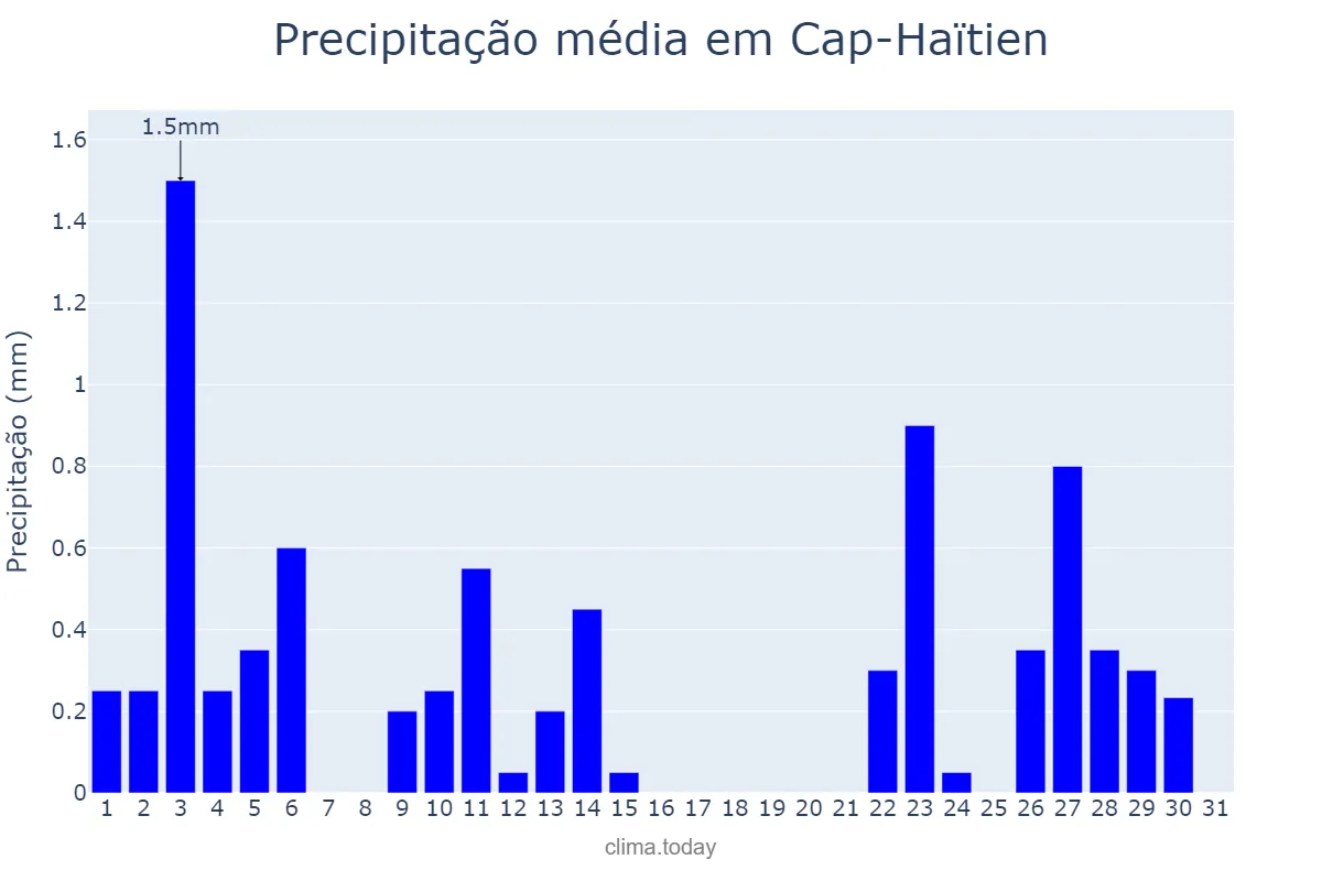 Precipitação em dezembro em Cap-Haïtien, Nord, HT