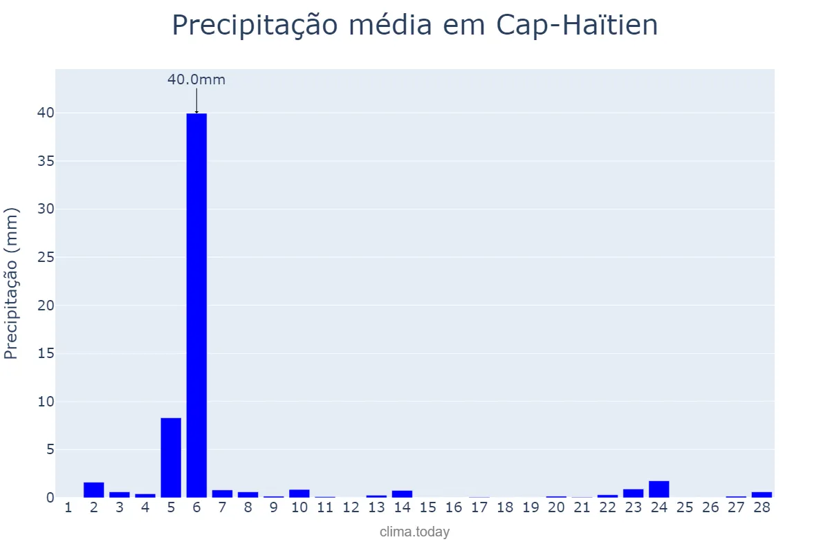 Precipitação em fevereiro em Cap-Haïtien, Nord, HT