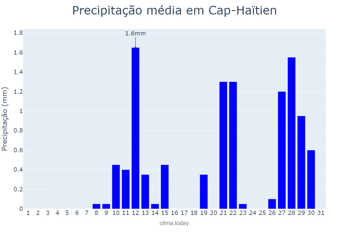 Precipitação em janeiro em Cap-Haïtien, Nord, HT