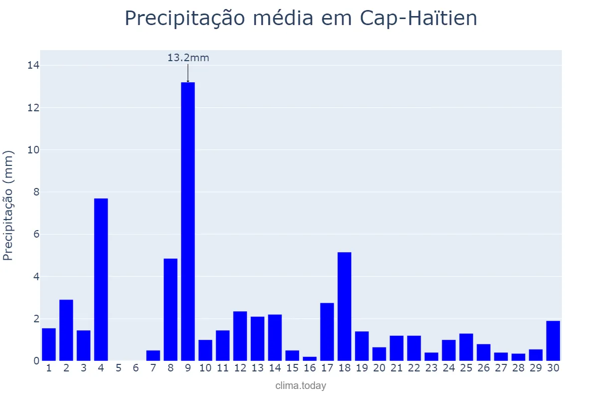 Precipitação em junho em Cap-Haïtien, Nord, HT