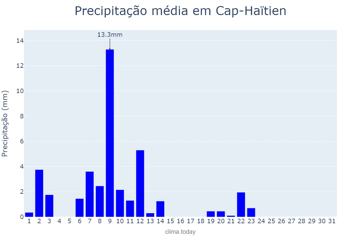Precipitação em marco em Cap-Haïtien, Nord, HT