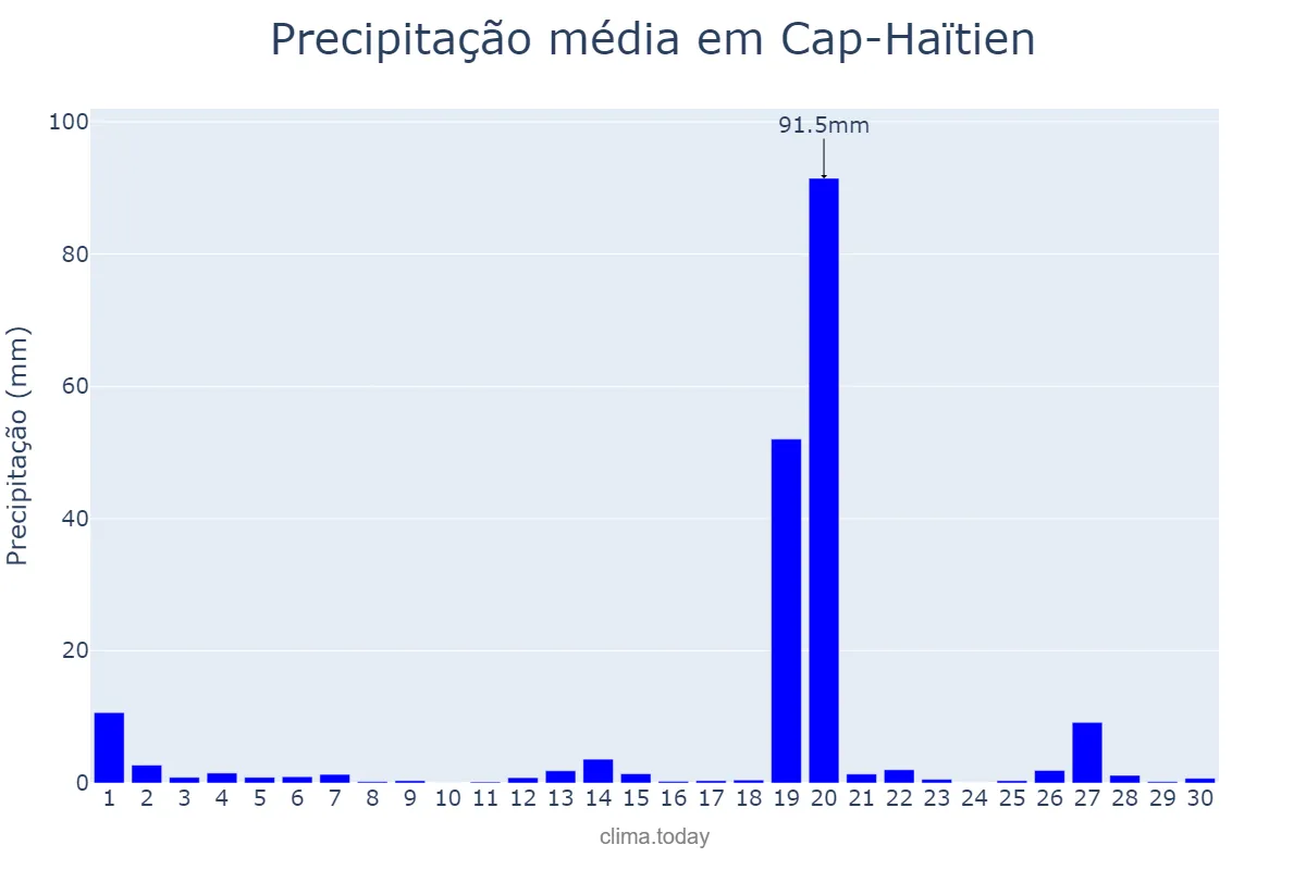 Precipitação em setembro em Cap-Haïtien, Nord, HT